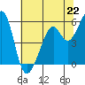 San Leandro Bay tide chart for Saturday, June 22, 2024