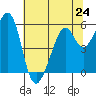San Leandro Bay tide chart for Monday, June 24, 2024