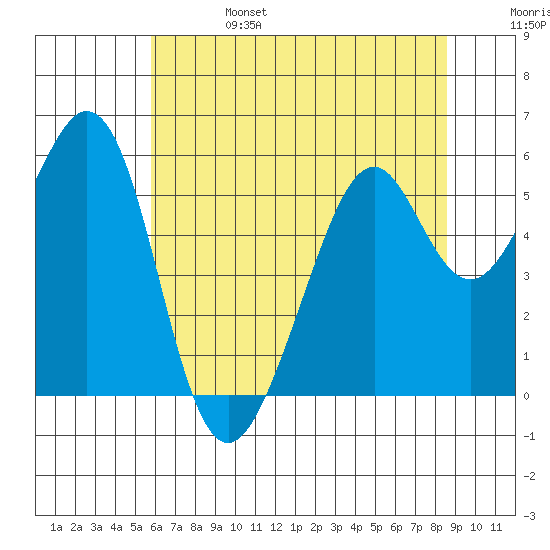 San Leandro Bay tide chart for Tuesday, June 25, 2024