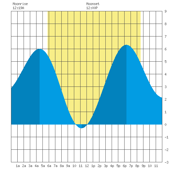 San Leandro Bay tide chart for Thursday, June 27, 2024
