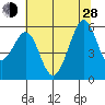 San Leandro Bay tide chart for Friday, June 28, 2024