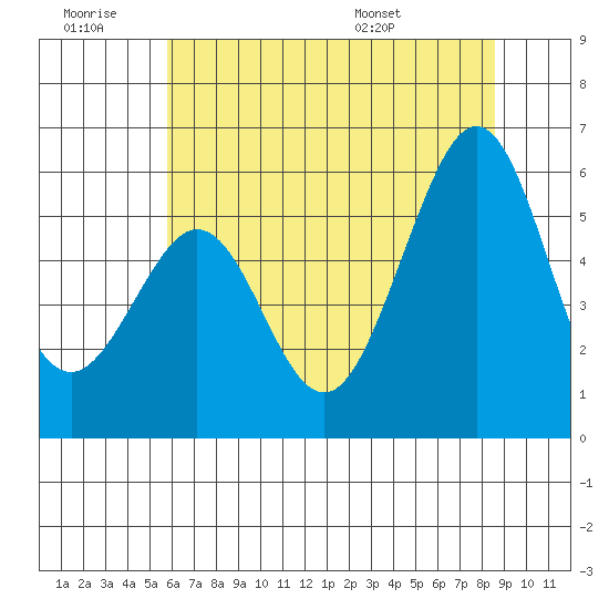 San Leandro Bay tide chart for Saturday, June 29, 2024