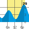 San Leandro Bay tide chart for Saturday, June 29, 2024