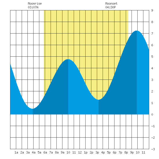 San Leandro Bay tide chart for Sunday, June 2, 2024