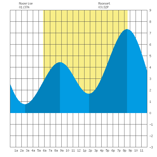 San Leandro Bay tide chart for Sunday, June 30, 2024