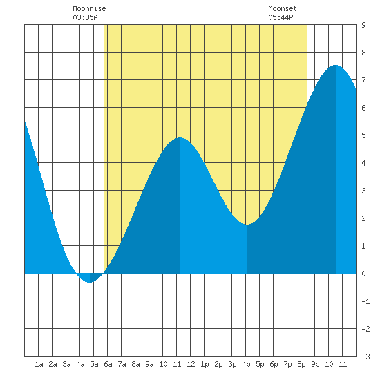 San Leandro Bay tide chart for Monday, June 3, 2024