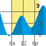 San Leandro Bay tide chart for Monday, June 3, 2024