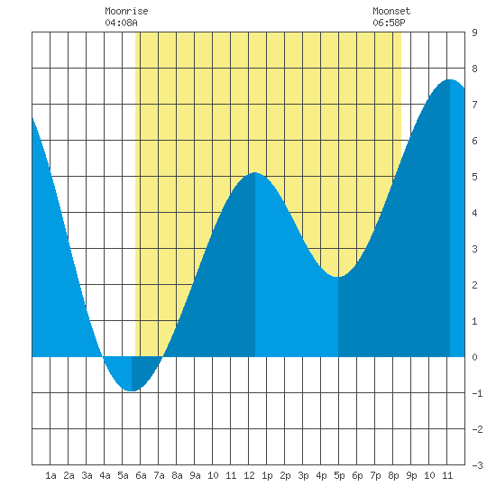 San Leandro Bay tide chart for Tuesday, June 4, 2024