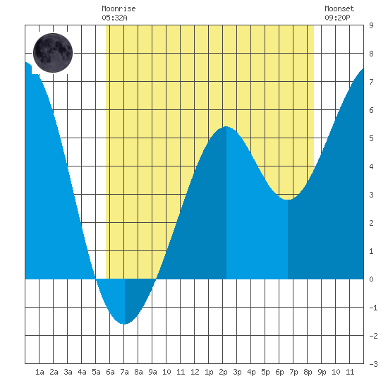 San Leandro Bay tide chart for Thursday, June 6, 2024