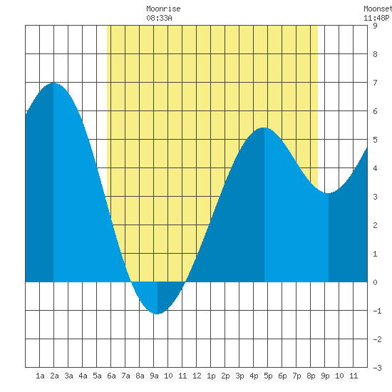 San Leandro Bay tide chart for Sunday, June 9, 2024