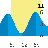 San Leandro Bay tide chart for Thursday, July 11, 2024
