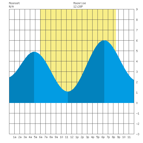 San Leandro Bay tide chart for Friday, July 12, 2024