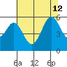 San Leandro Bay tide chart for Friday, July 12, 2024