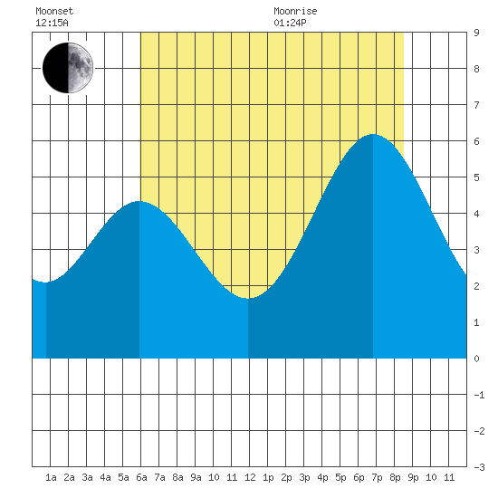 San Leandro Bay tide chart for Saturday, July 13, 2024