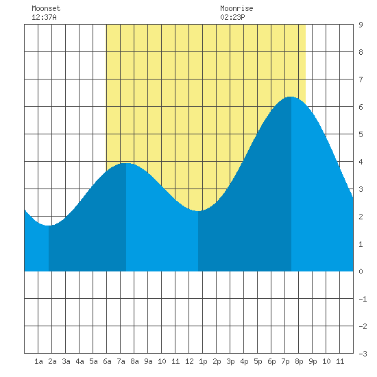 San Leandro Bay tide chart for Sunday, July 14, 2024