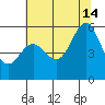 San Leandro Bay tide chart for Sunday, July 14, 2024