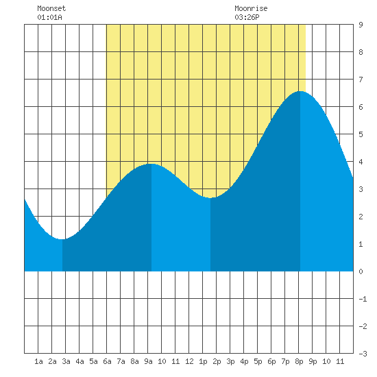 San Leandro Bay tide chart for Monday, July 15, 2024