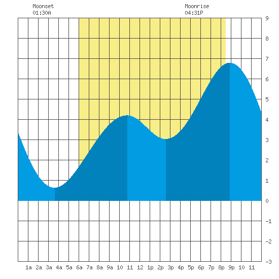 San Leandro Bay tide chart for Tuesday, July 16, 2024