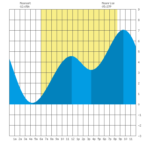 San Leandro Bay tide chart for Wednesday, July 17, 2024
