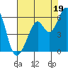 San Leandro Bay tide chart for Friday, July 19, 2024