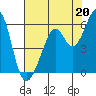 San Leandro Bay tide chart for Saturday, July 20, 2024