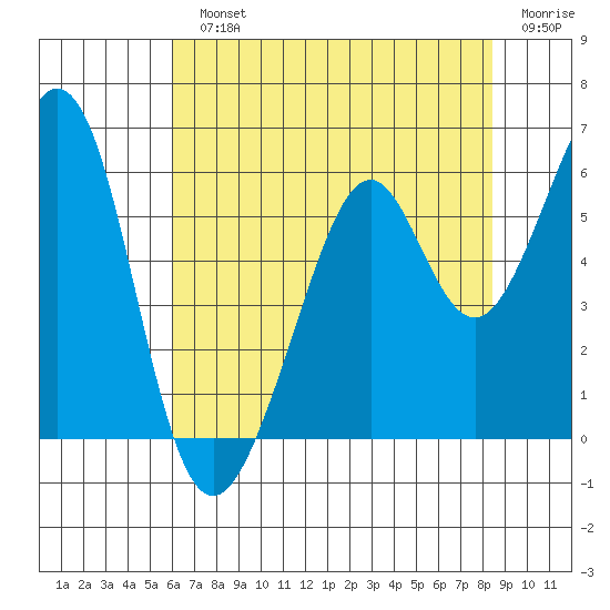 San Leandro Bay tide chart for Monday, July 22, 2024