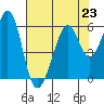 San Leandro Bay tide chart for Tuesday, July 23, 2024