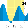San Leandro Bay tide chart for Wednesday, July 24, 2024