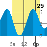 San Leandro Bay tide chart for Thursday, July 25, 2024