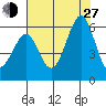 San Leandro Bay tide chart for Saturday, July 27, 2024