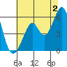 San Leandro Bay tide chart for Tuesday, July 2, 2024