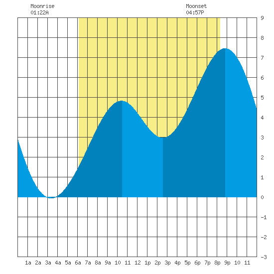 San Leandro Bay tide chart for Tuesday, July 30, 2024