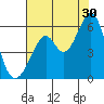 San Leandro Bay tide chart for Tuesday, July 30, 2024