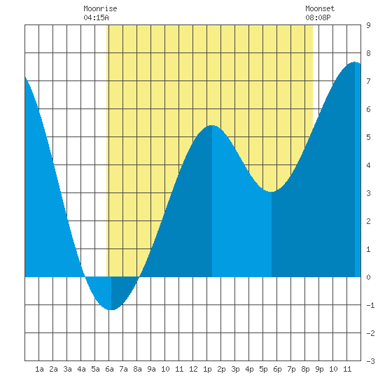 San Leandro Bay tide chart for Thursday, July 4, 2024