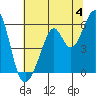 San Leandro Bay tide chart for Thursday, July 4, 2024