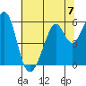 San Leandro Bay tide chart for Sunday, July 7, 2024