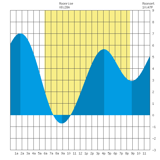 San Leandro Bay tide chart for Monday, July 8, 2024