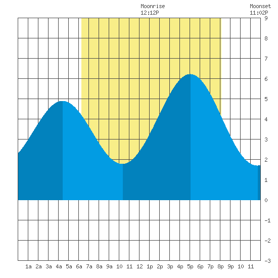San Leandro Bay tide chart for Saturday, August 10, 2024