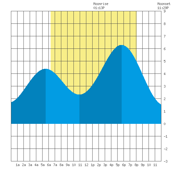 San Leandro Bay tide chart for Sunday, August 11, 2024