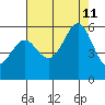 San Leandro Bay tide chart for Sunday, August 11, 2024