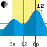 San Leandro Bay tide chart for Monday, August 12, 2024