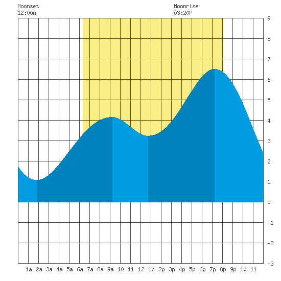 San Leandro Bay tide chart for Tuesday, August 13, 2024