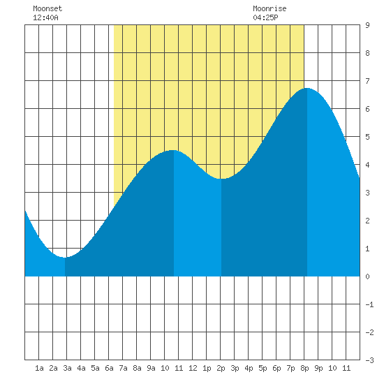 San Leandro Bay tide chart for Wednesday, August 14, 2024