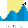 San Leandro Bay tide chart for Wednesday, August 14, 2024