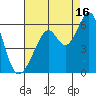 San Leandro Bay tide chart for Friday, August 16, 2024