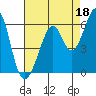 San Leandro Bay tide chart for Sunday, August 18, 2024