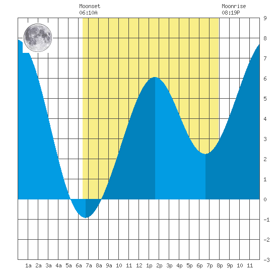 San Leandro Bay tide chart for Monday, August 19, 2024