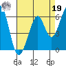 San Leandro Bay tide chart for Monday, August 19, 2024