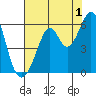 San Leandro Bay tide chart for Thursday, August 1, 2024