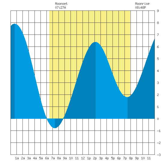 San Leandro Bay tide chart for Tuesday, August 20, 2024